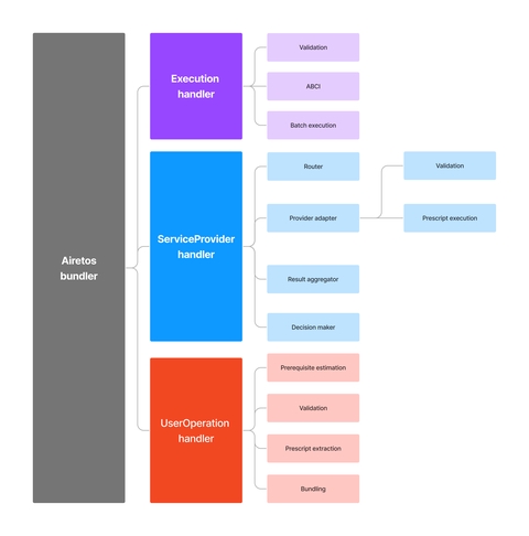 Airetos bundler architecture