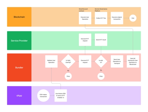 Airetos workflow for a KYT enabled transaction
