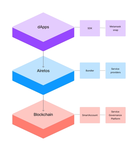 Airetos techstack consists of 3 main layers